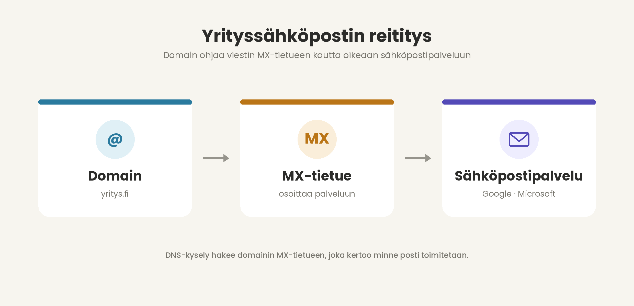Kaavio yrityssähköpostin reitityksestä: domain ohjaa MX-tietueen kautta sähköpostipalveluun